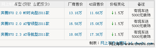 发动机给力 安徽大成奔腾B50优惠1.5万送5000元装饰