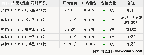 内饰做工不错 2011款奔腾B50最高让1.1万元 限量供应