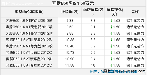 奔腾b50轴距表现不错 降价1.58万元 赠千元装饰