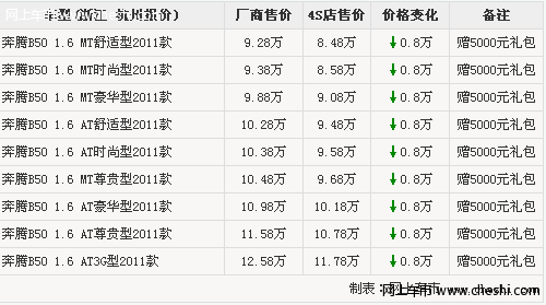 一汽奔腾B50优惠8000元 黑色现车赠送5000元礼包