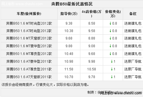 徐州奔腾B50 最高优惠1万 赠送原厂导航