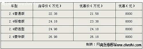 奥德赛最低售价不足21.58万 4S全系降八千元送装饰