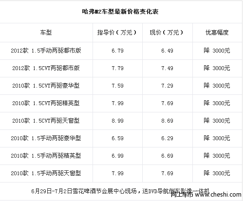 哈弗M2优惠3000元 送DVD导航倒车影像机