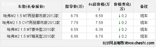 长春哈弗M2安全性高 优惠2000元 店内部分现车