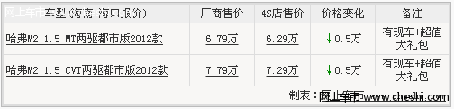 哈弗M2 现金优惠5000元 超值大礼包