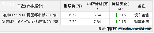 吉林长城哈弗M2后排座椅空间宽敞优惠1500元 现车销售