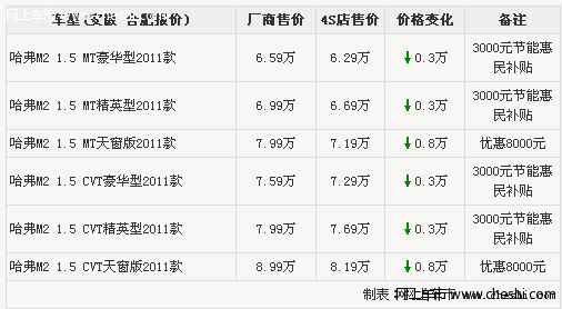 2011款哈弗M2座椅舒适 送3000元节能惠民补贴