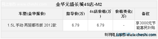 金华购长城哈弗M2享3000元节能惠民补贴带倒车雷达