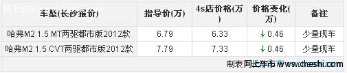 长城哈弗M2长沙优惠4600元 少量现车 带倒车雷达