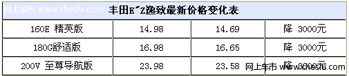 丰田逸致年后小降3000元 高性能家用MPV