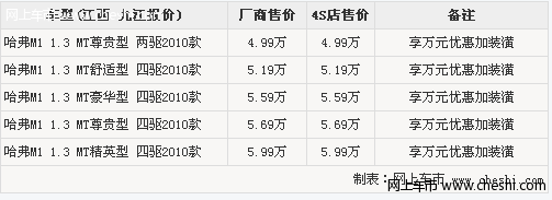 动力出色购长城哈弗M1享万元优惠加送3000元装潢