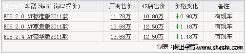 海口吉利帝豪EC8 最高优惠1.8万元 红色现车