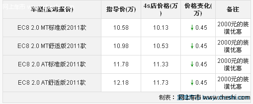 宝鸡帝豪EC8综合优惠6500元 红色现车充裕