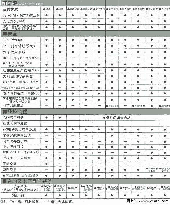 卡罗拉配置介绍