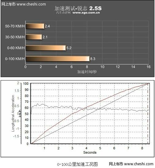 锐志加速测试（图）