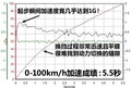 斯巴鲁力狮加速时间