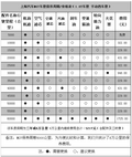 mg7保养周期调查 小保养332元