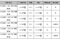 途安优惠费用5000 维修保养可参与抽奖