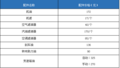  现代途胜保养配件价格配件便宜/更换频繁 途胜详细保养价格 