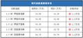 09款现代途胜最高降3.4万 最低售14.38万