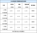 大连行情：购途胜车享2万元保险优惠赠礼包