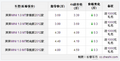 长春行情：奔奔MINI享受3000元补贴 送1000元礼包