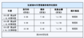 比亚迪F6刹车给力优惠1.5万元 另送2000元礼包