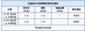 比亚迪F6冠军版现车已经到店 现车充足