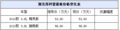 别克昂科雷座椅舒适送5000元礼包 部分现车在售