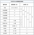 长安cx30配件价格及保养费用