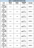 号外：新福美来全系免费升级DVD导航（图）