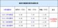 新款颜色不全 08年福美来全系优惠1万元