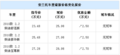 起亚索兰托购车需要加价2.5万 暂无现车