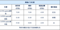 现金最高让9000元 奥迪A7红/白/银/黑色