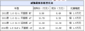 丰田威驰有电子助力全系优惠1.5万 已破9万门槛