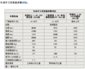 奇瑞E5/EC7/翼神性能对比