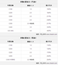 共12款动力 全新一代奔驰C级发动机参数