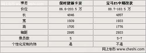 豪门之间的比拼宝马X5对比保时捷卡宴