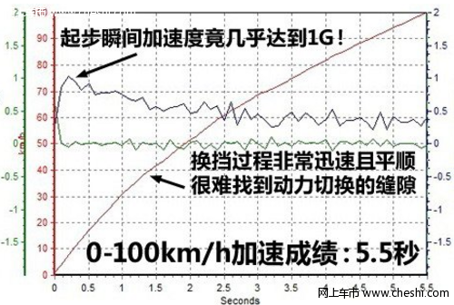 斯巴鲁力狮加速时间