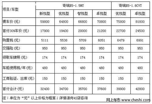 奇瑞E5贷款保险费用指南