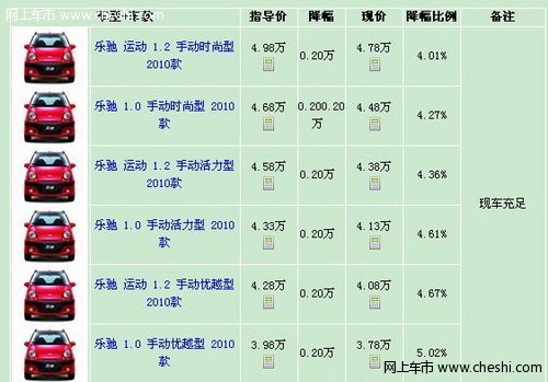 黑龙江 2010款乐驰优惠2000元