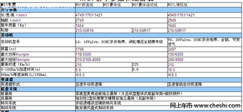 MG7轿车基本参数配置表