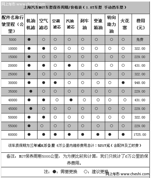 mg7保养周期调查 小保养332元