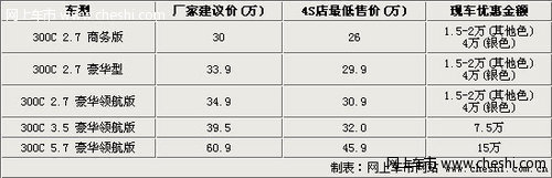 克莱斯勒300C降价15万 大排量车型将停产