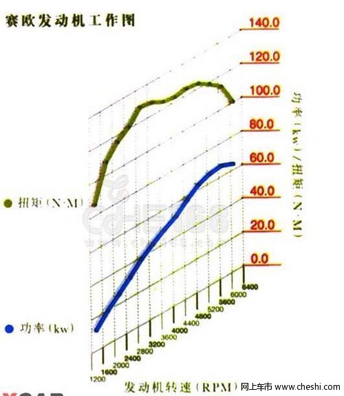 赛欧说明书说换挡的时速，貌似有些难度