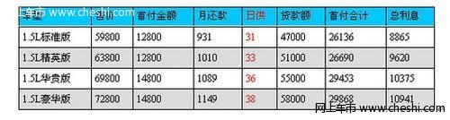 奇瑞a5贷款购车指南