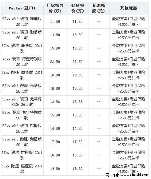 奔驰Smart可享金融方案 赠品丰厚【图】