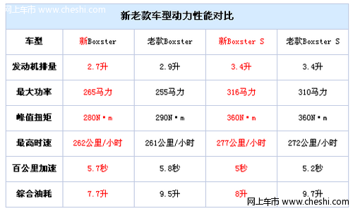 新老款保时捷boxster动力性能对比