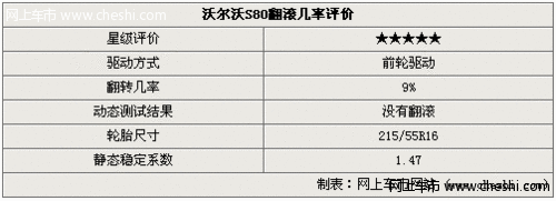 沃尔沃s80安全性能怎么样？