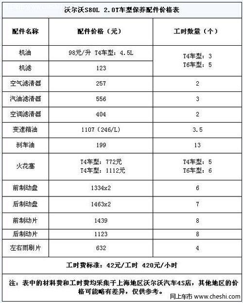 沃尔沃s80 保养项目及费用调查【图】